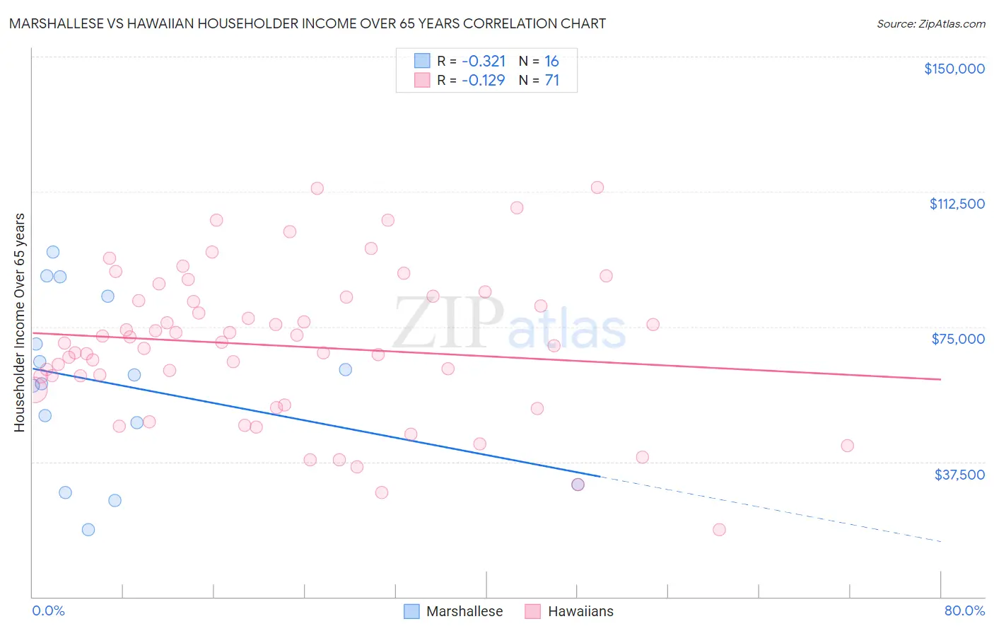 Marshallese vs Hawaiian Householder Income Over 65 years