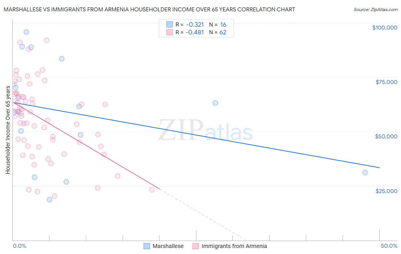 Marshallese vs Immigrants from Armenia Householder Income Over 65 years