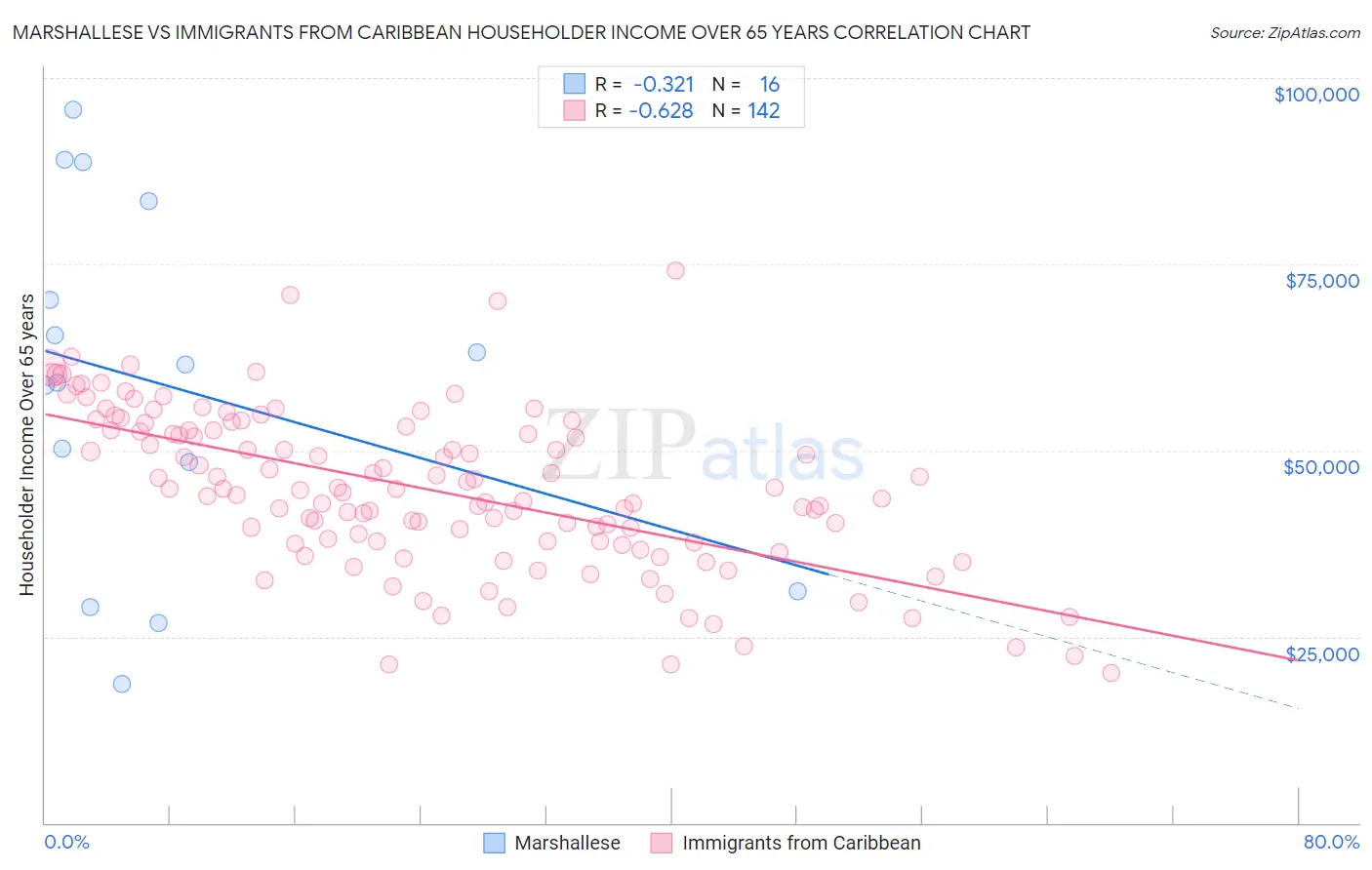 Marshallese vs Immigrants from Caribbean Householder Income Over 65 years