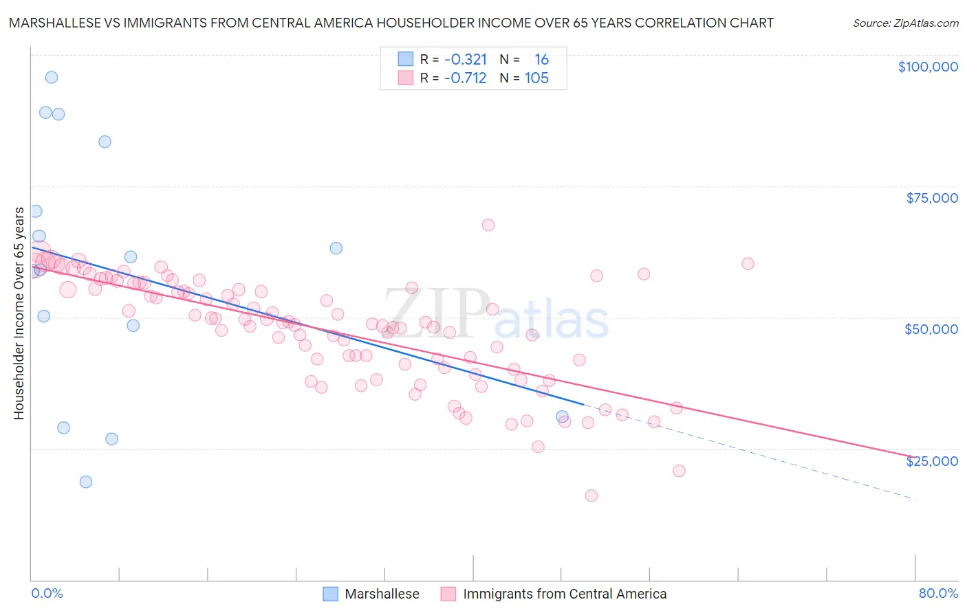 Marshallese vs Immigrants from Central America Householder Income Over 65 years