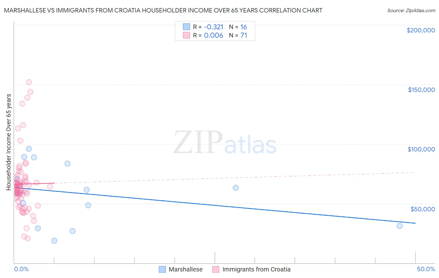 Marshallese vs Immigrants from Croatia Householder Income Over 65 years