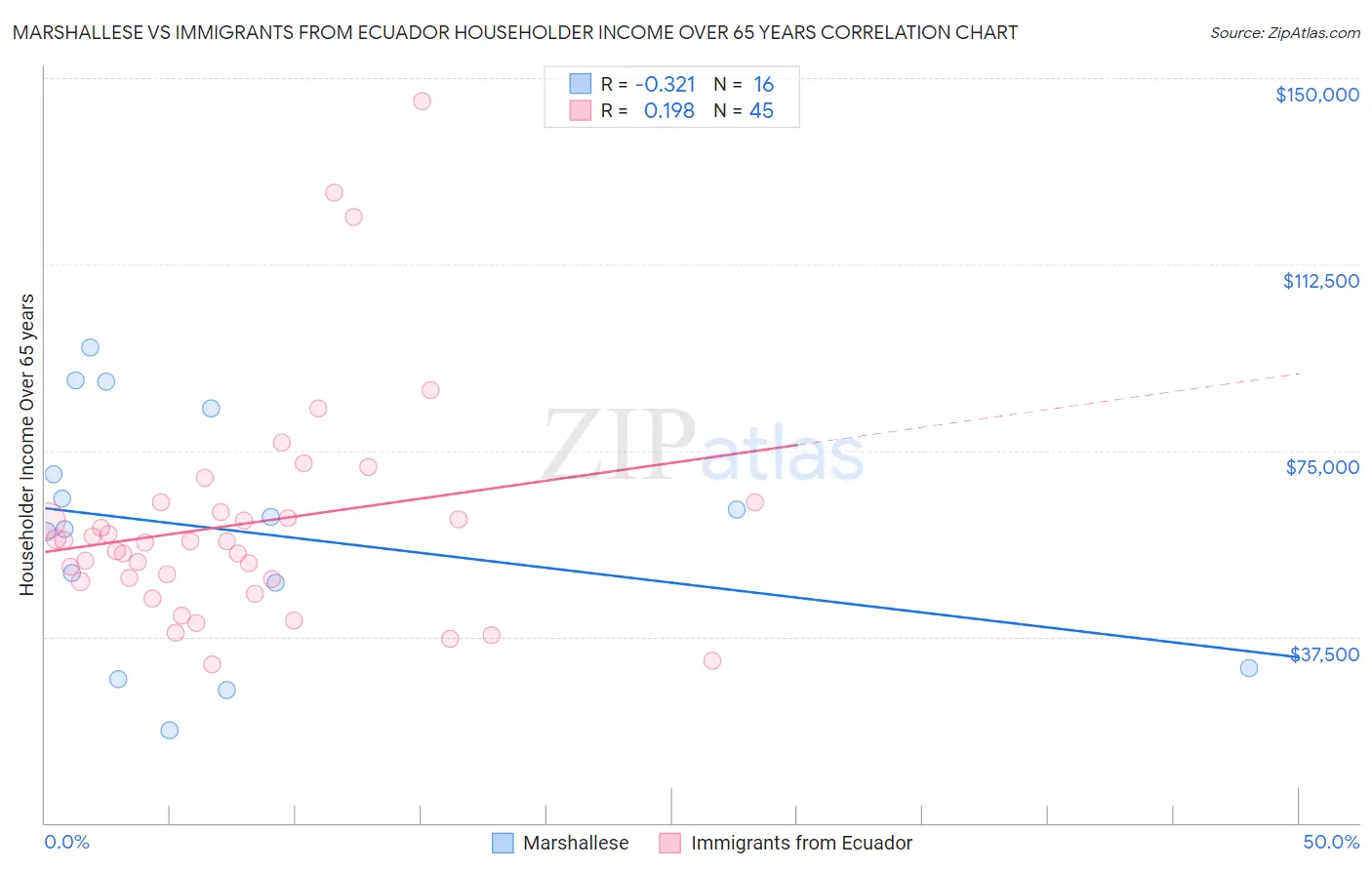 Marshallese vs Immigrants from Ecuador Householder Income Over 65 years