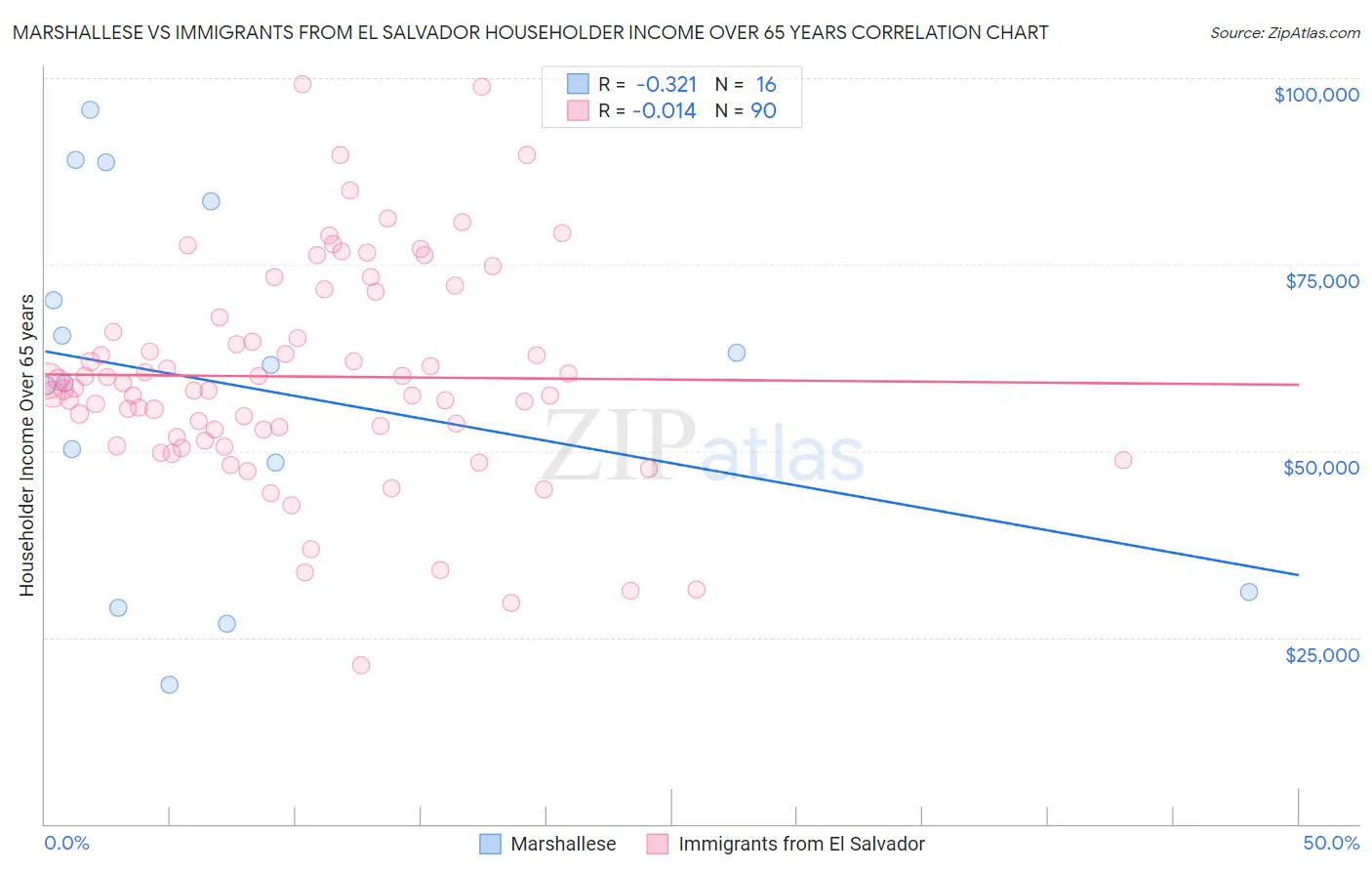 Marshallese vs Immigrants from El Salvador Householder Income Over 65 years