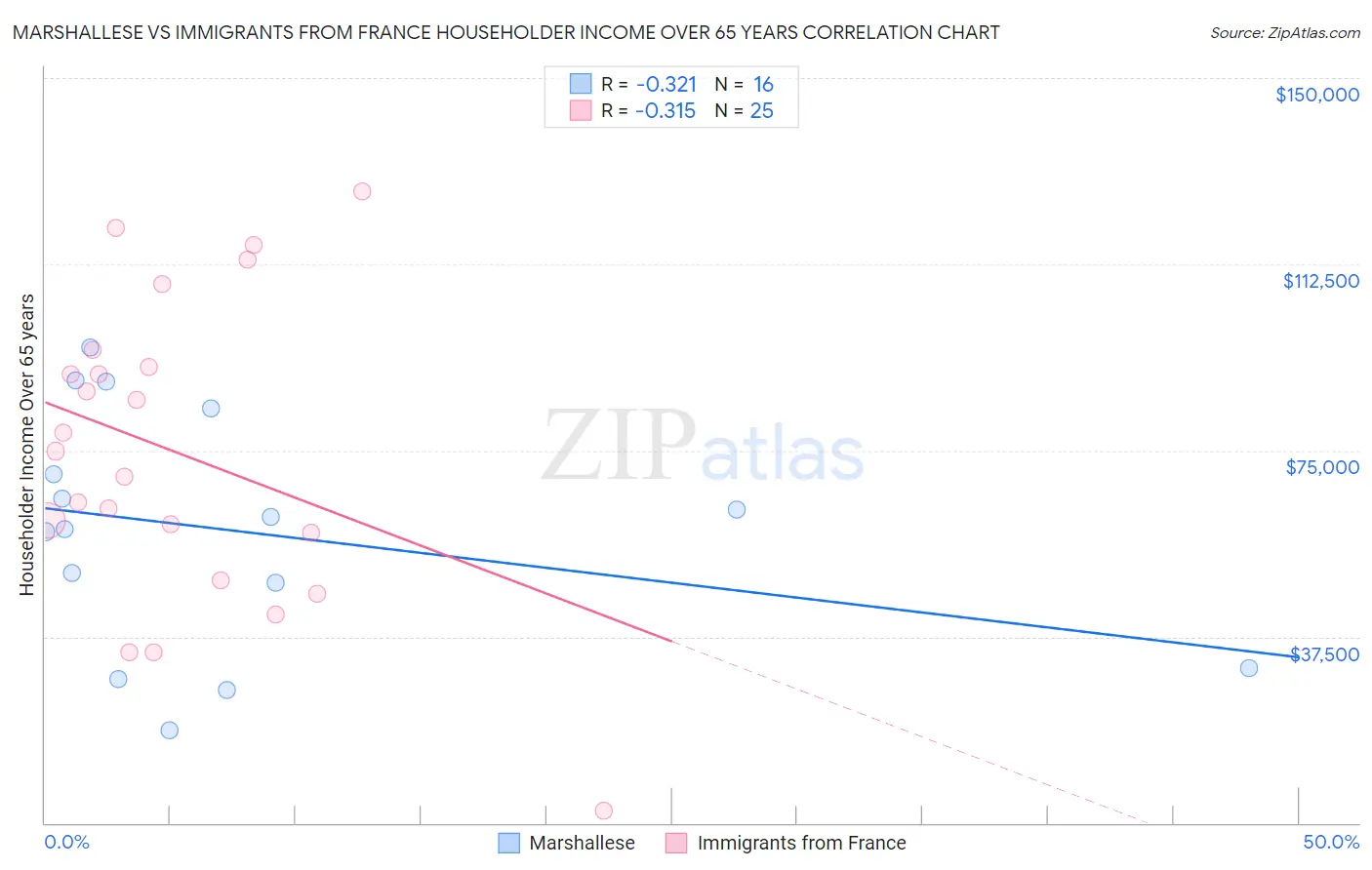 Marshallese vs Immigrants from France Householder Income Over 65 years