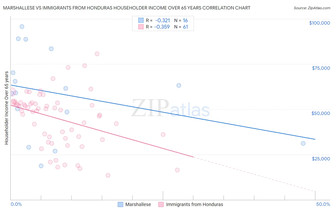 Marshallese vs Immigrants from Honduras Householder Income Over 65 years