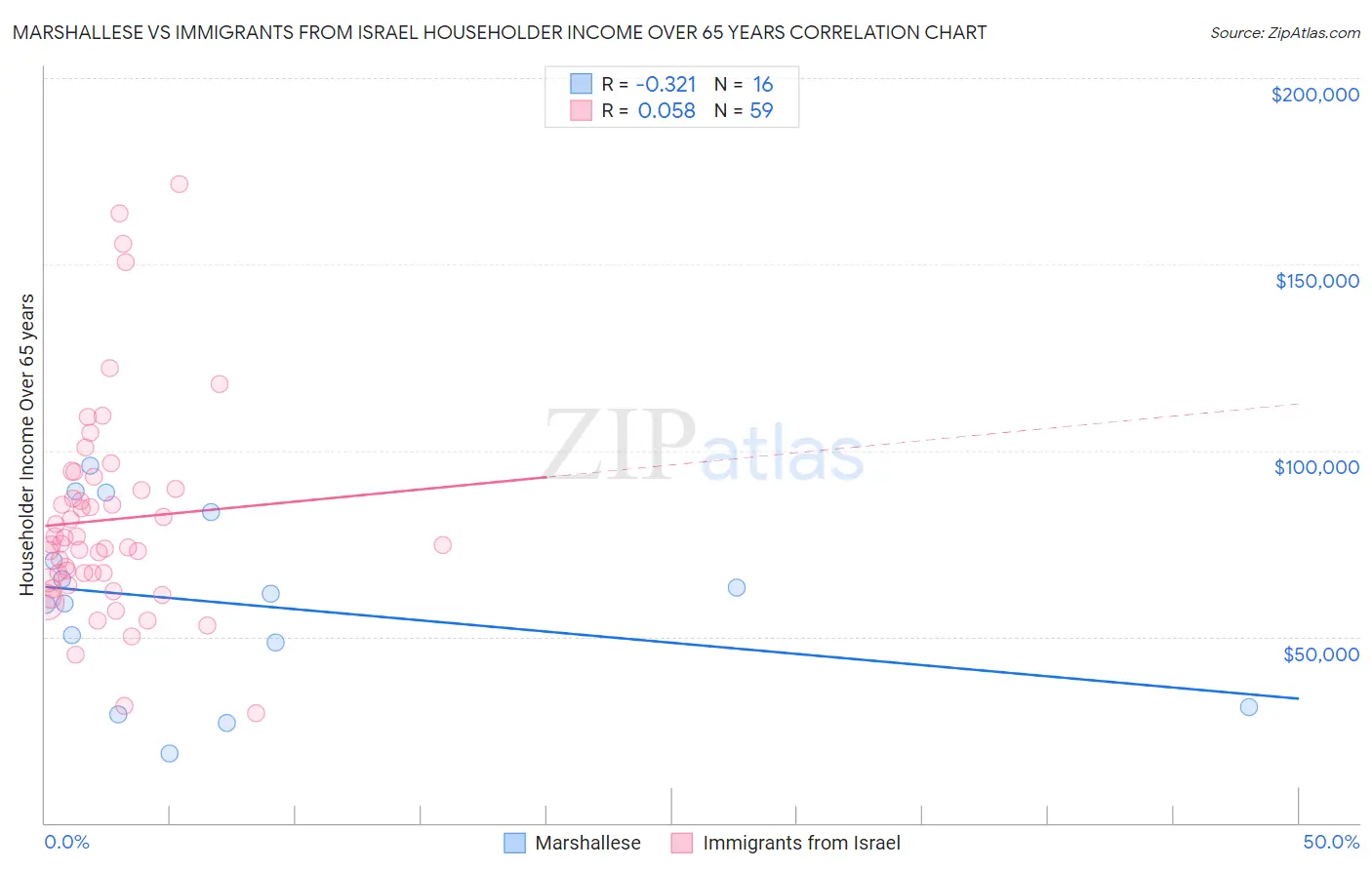 Marshallese vs Immigrants from Israel Householder Income Over 65 years