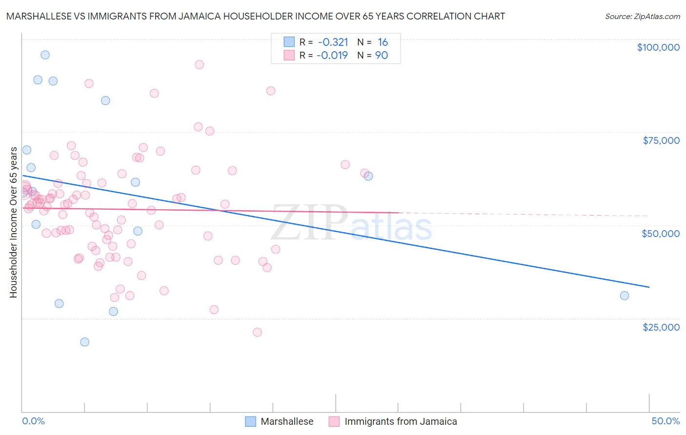 Marshallese vs Immigrants from Jamaica Householder Income Over 65 years