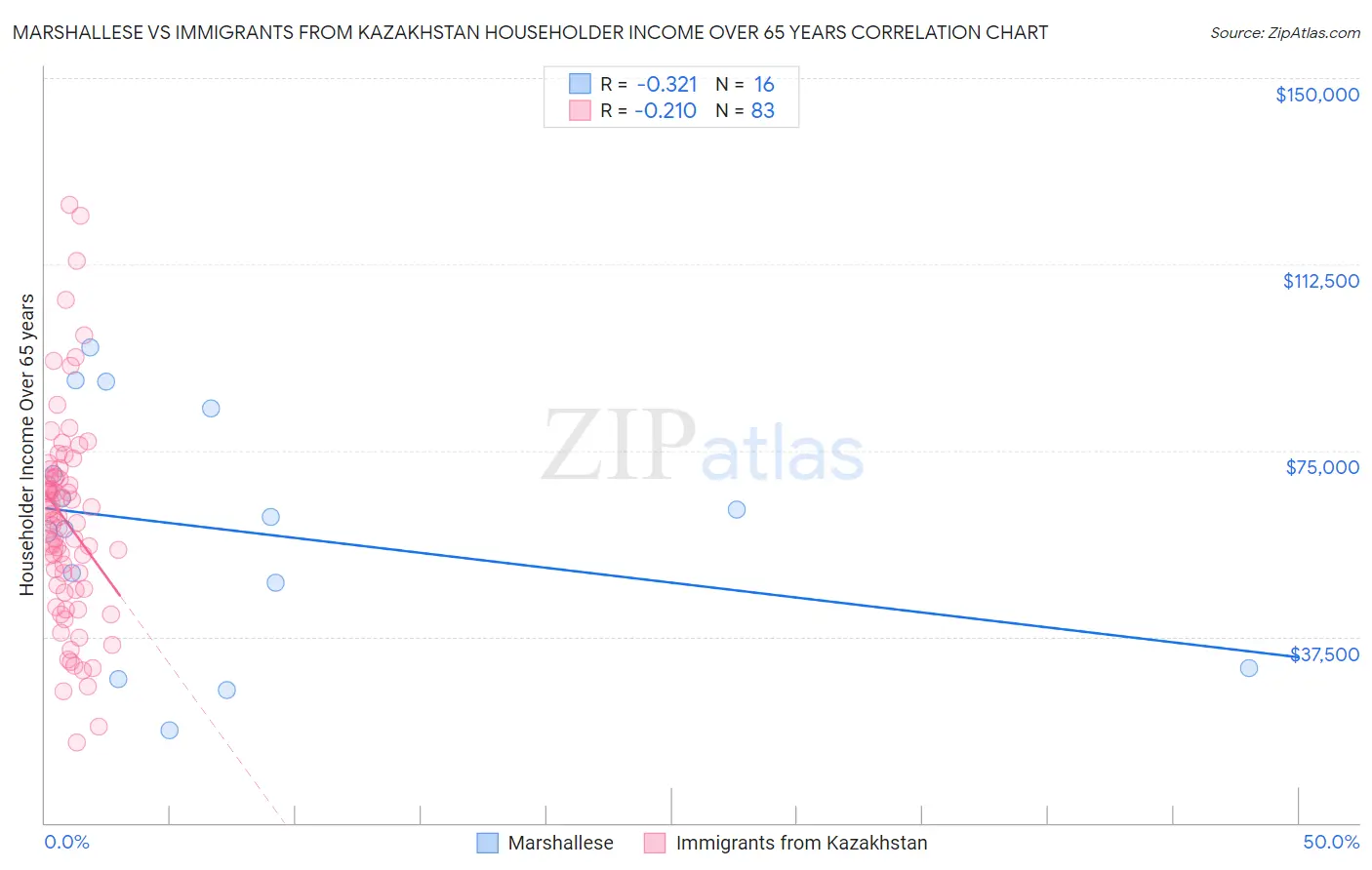 Marshallese vs Immigrants from Kazakhstan Householder Income Over 65 years