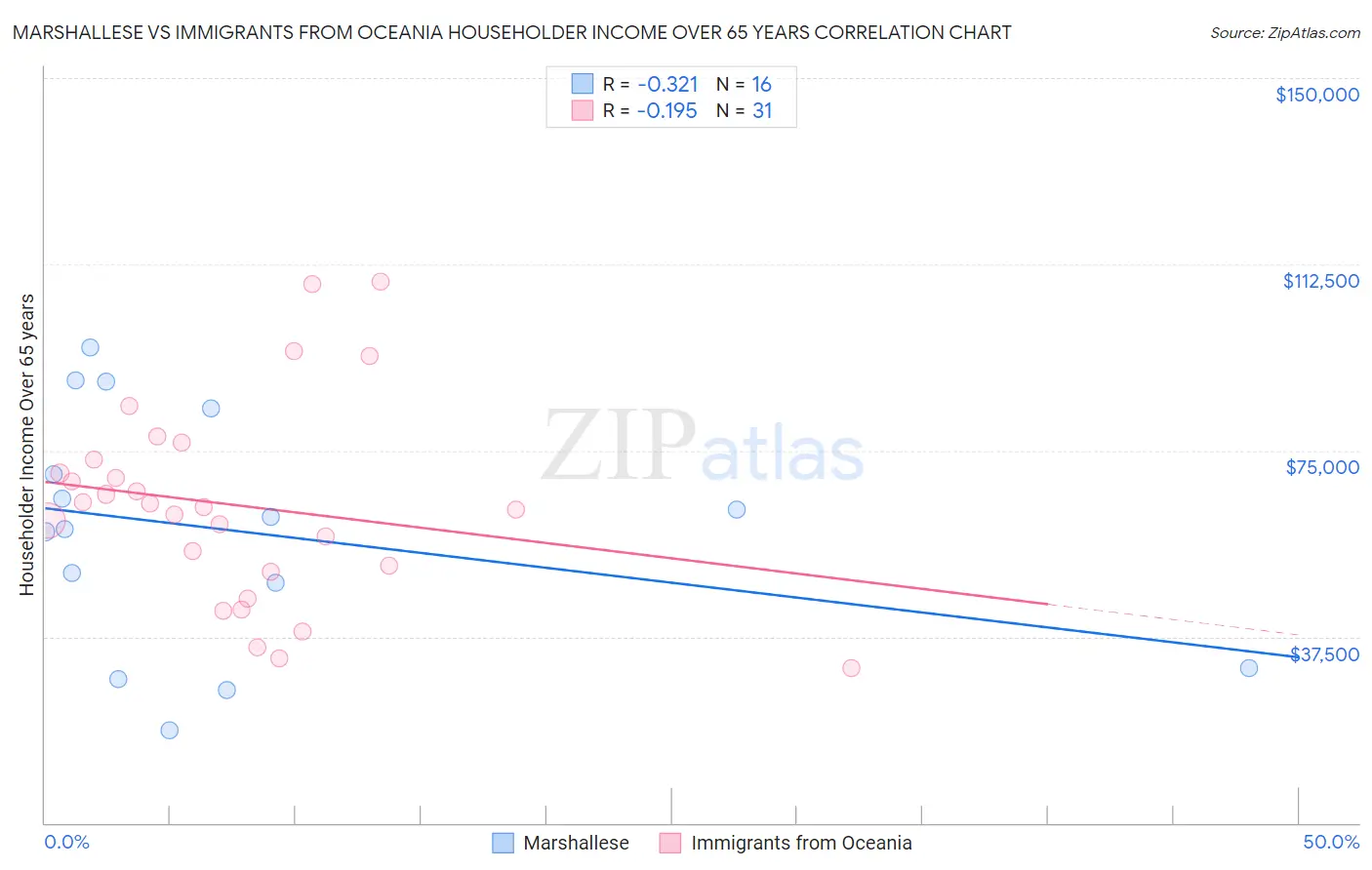 Marshallese vs Immigrants from Oceania Householder Income Over 65 years