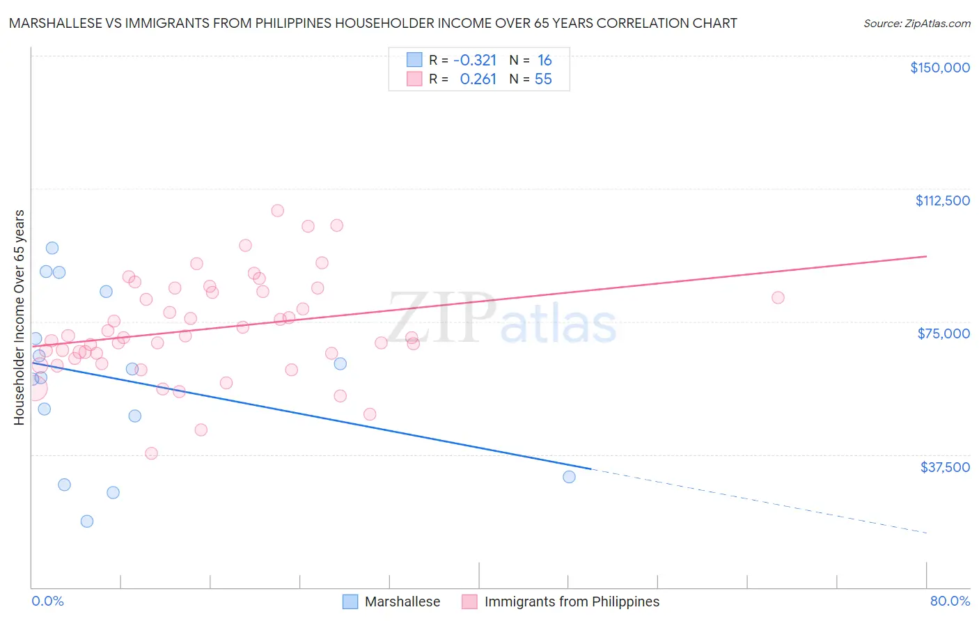 Marshallese vs Immigrants from Philippines Householder Income Over 65 years