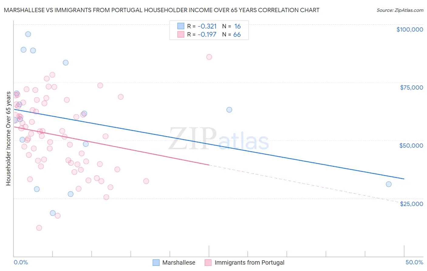 Marshallese vs Immigrants from Portugal Householder Income Over 65 years