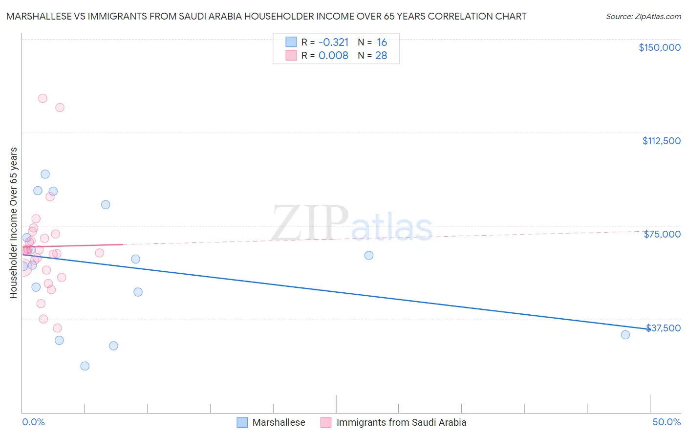 Marshallese vs Immigrants from Saudi Arabia Householder Income Over 65 years