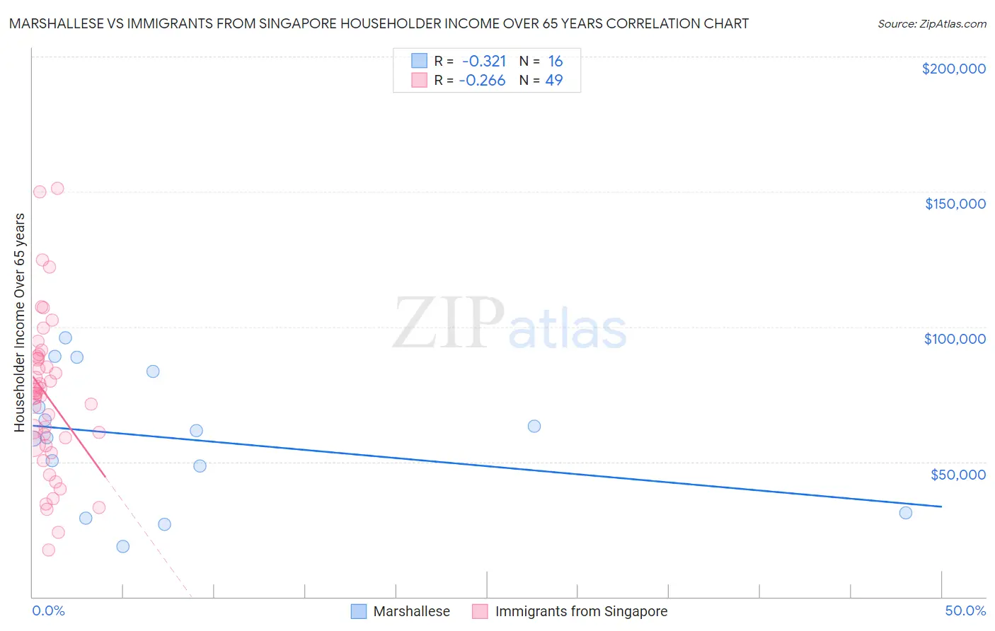 Marshallese vs Immigrants from Singapore Householder Income Over 65 years