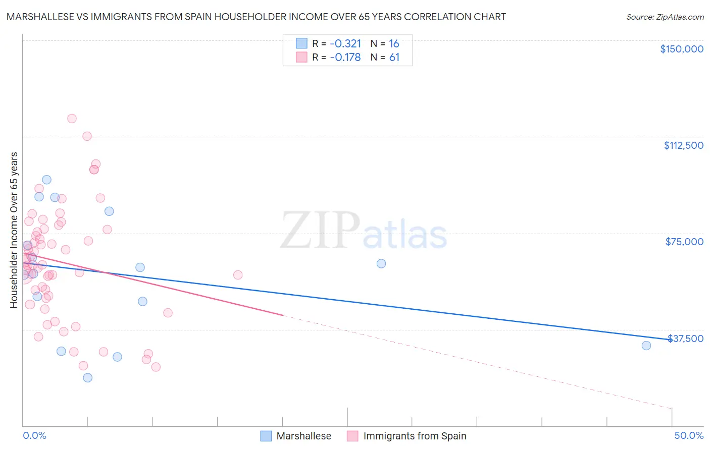 Marshallese vs Immigrants from Spain Householder Income Over 65 years