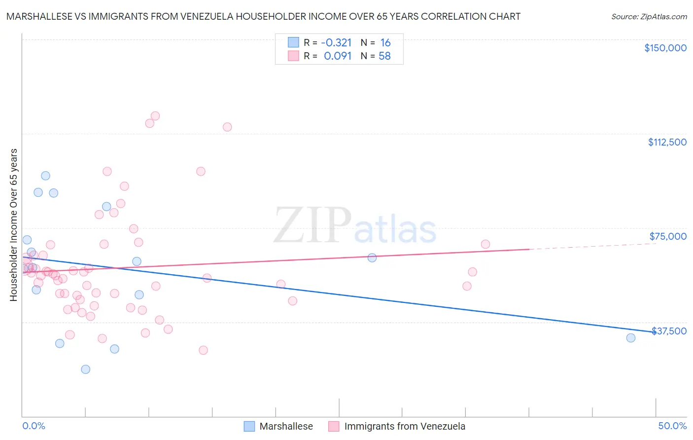 Marshallese vs Immigrants from Venezuela Householder Income Over 65 years