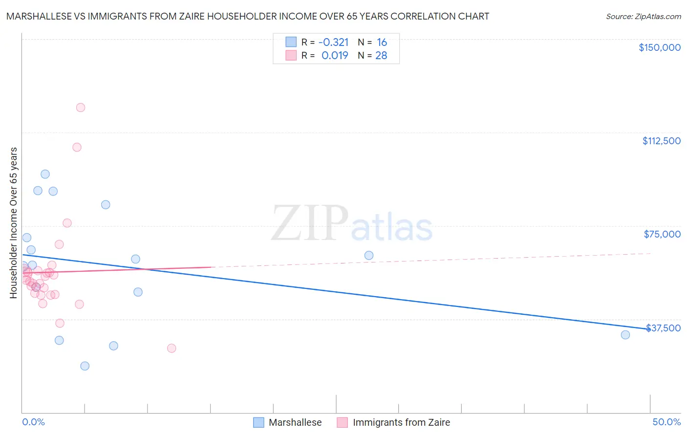 Marshallese vs Immigrants from Zaire Householder Income Over 65 years