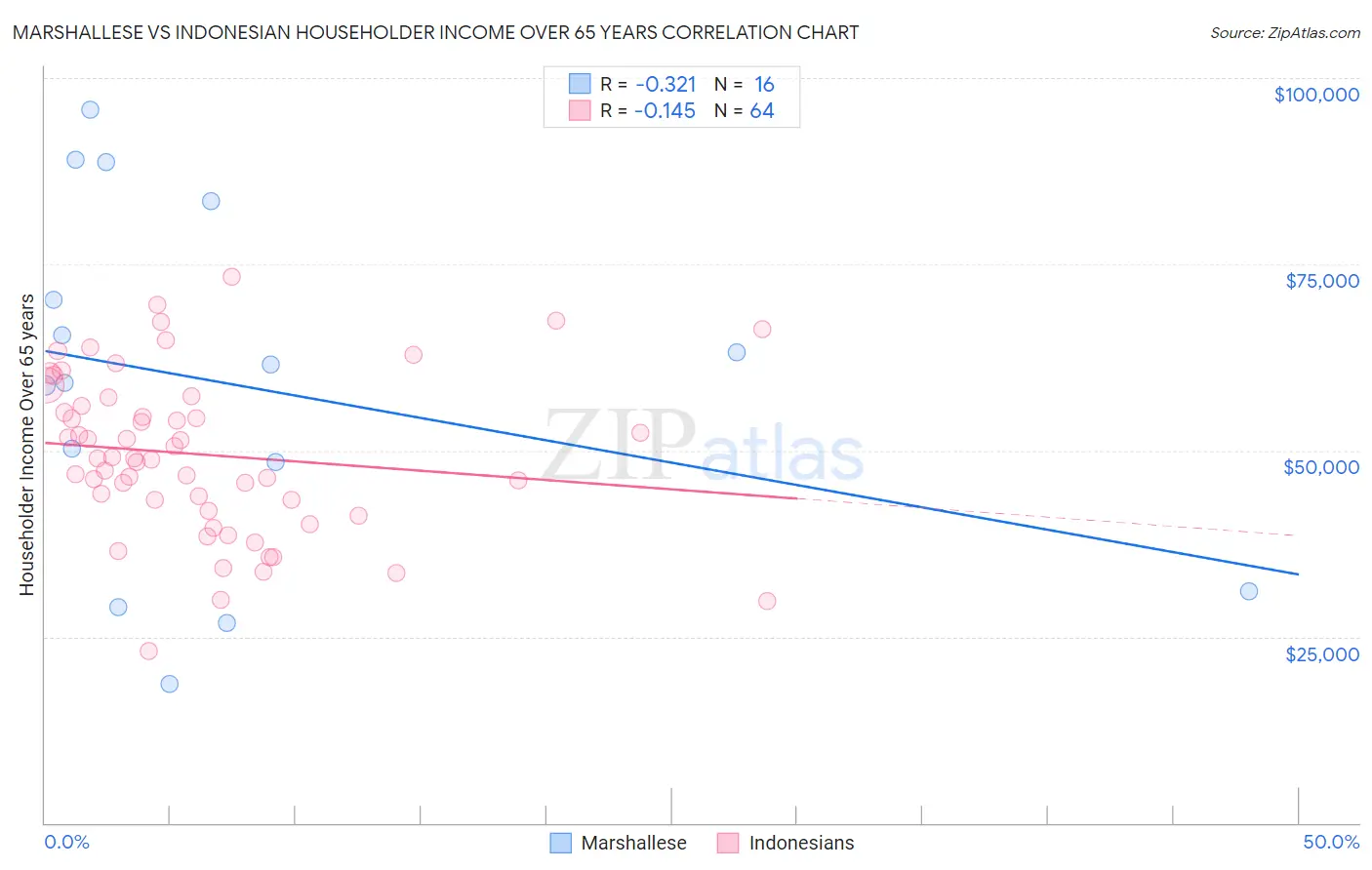 Marshallese vs Indonesian Householder Income Over 65 years