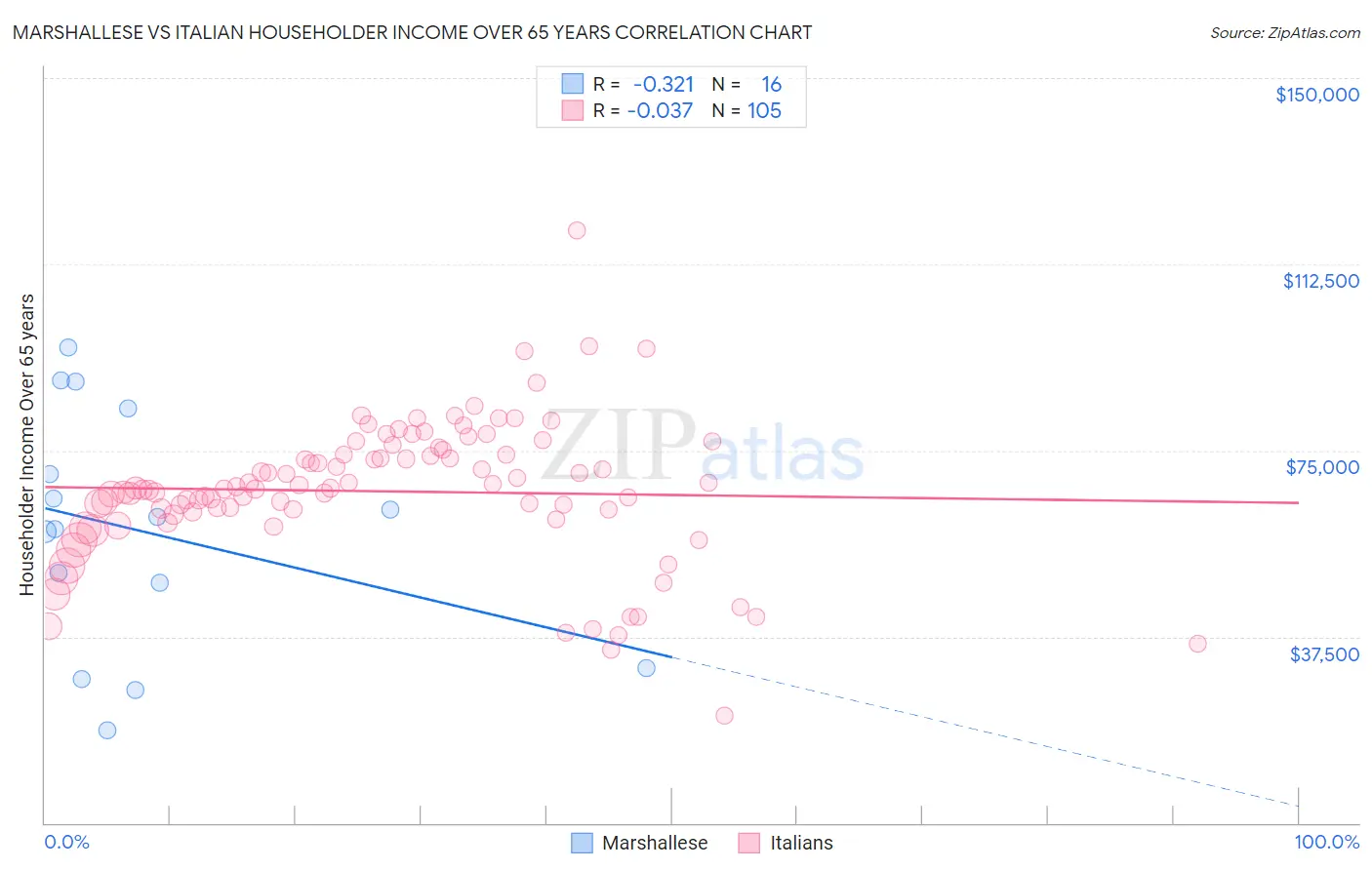 Marshallese vs Italian Householder Income Over 65 years