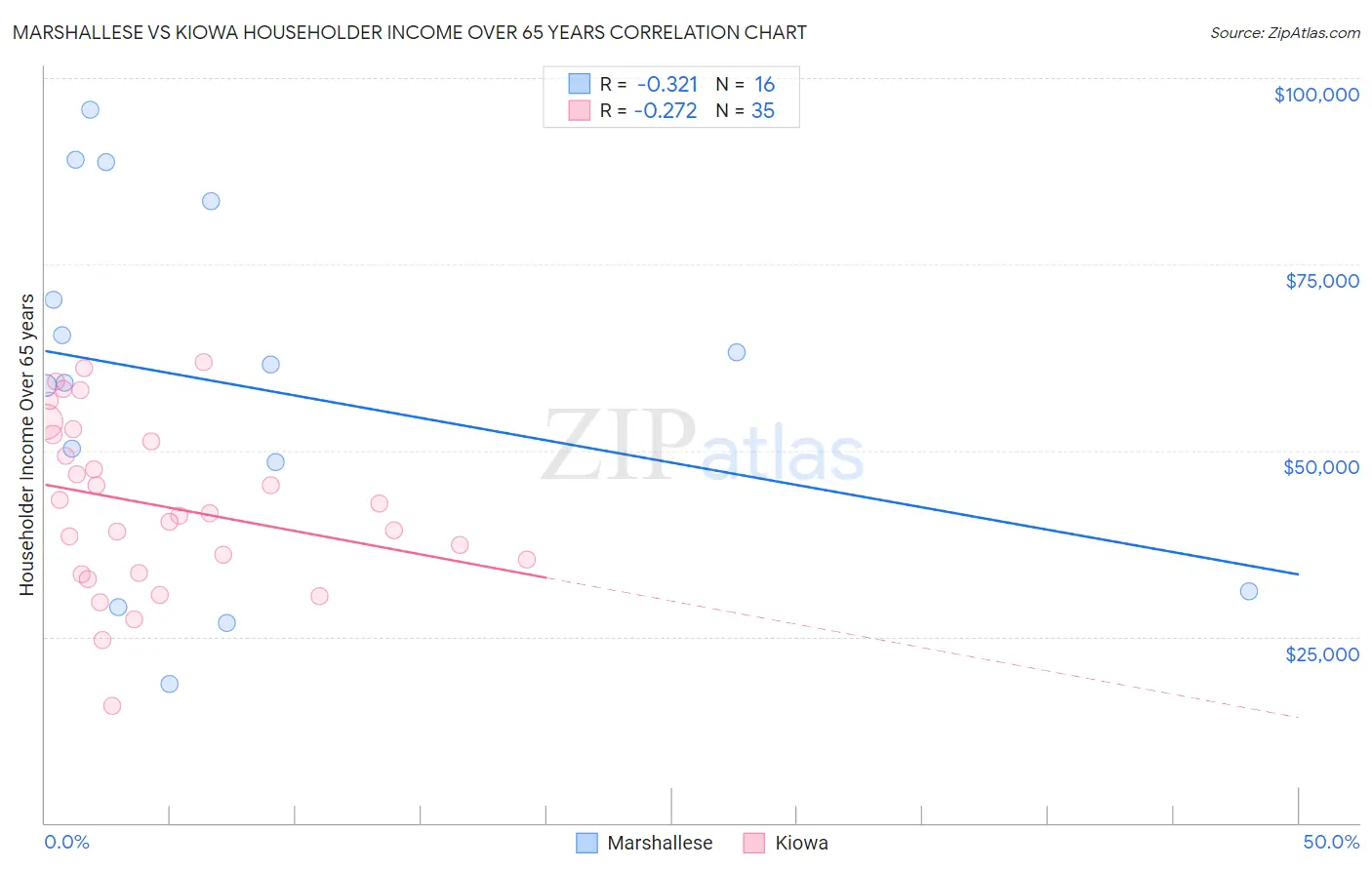 Marshallese vs Kiowa Householder Income Over 65 years