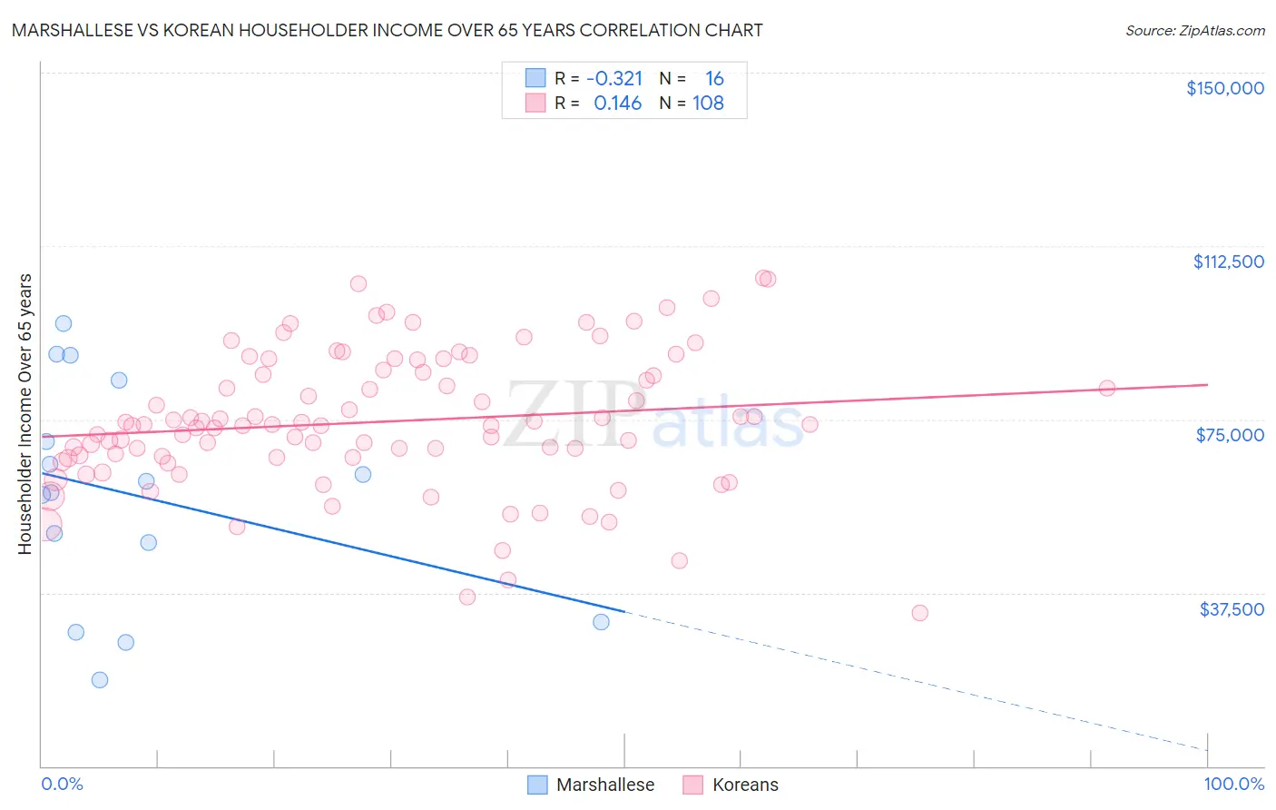 Marshallese vs Korean Householder Income Over 65 years