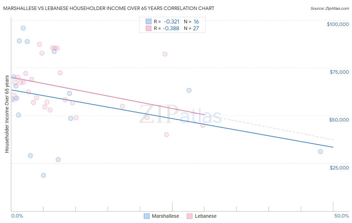 Marshallese vs Lebanese Householder Income Over 65 years