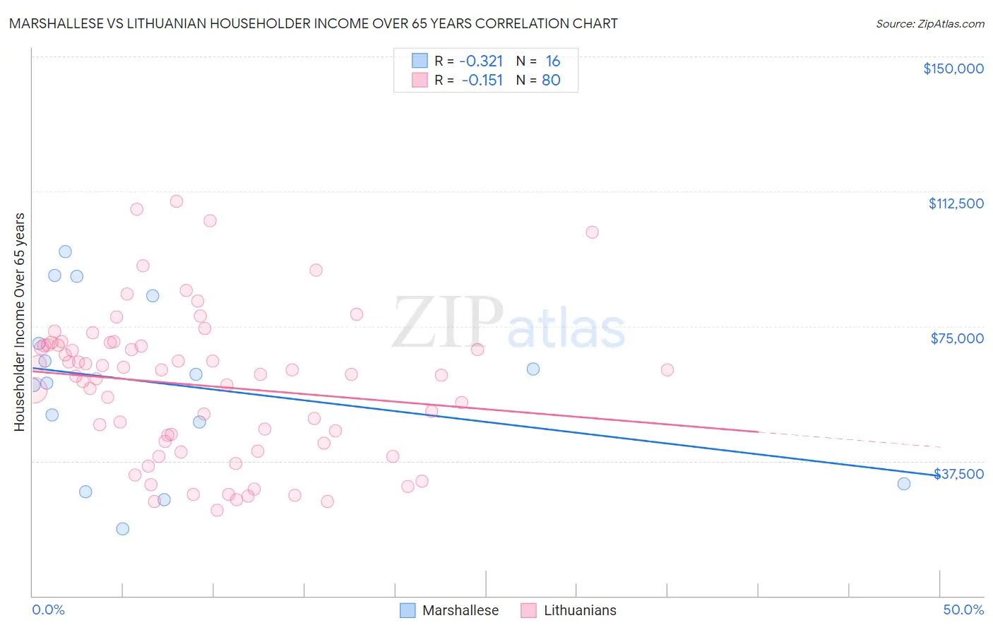 Marshallese vs Lithuanian Householder Income Over 65 years