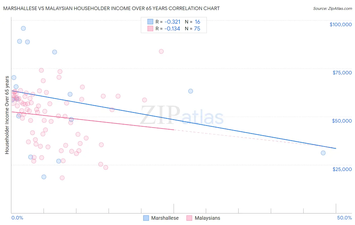 Marshallese vs Malaysian Householder Income Over 65 years