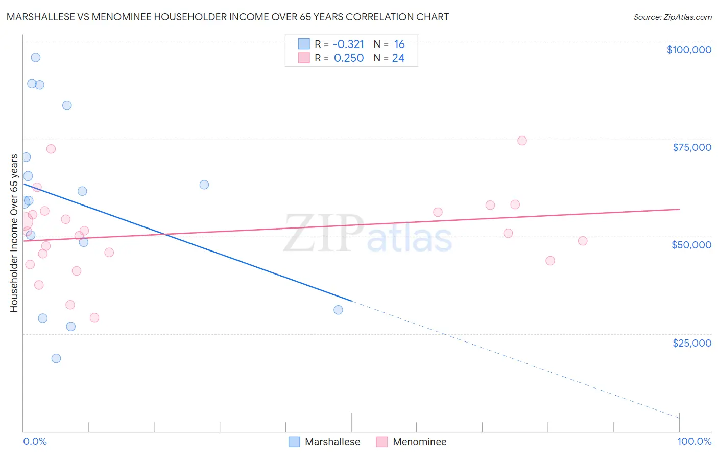 Marshallese vs Menominee Householder Income Over 65 years