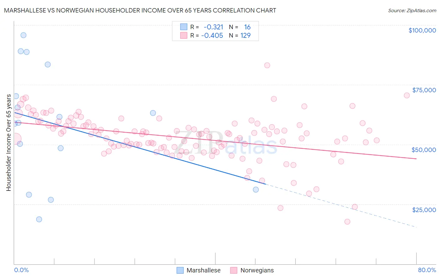 Marshallese vs Norwegian Householder Income Over 65 years