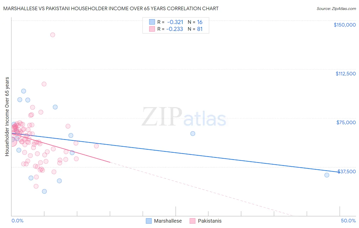 Marshallese vs Pakistani Householder Income Over 65 years