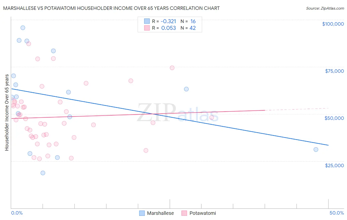 Marshallese vs Potawatomi Householder Income Over 65 years