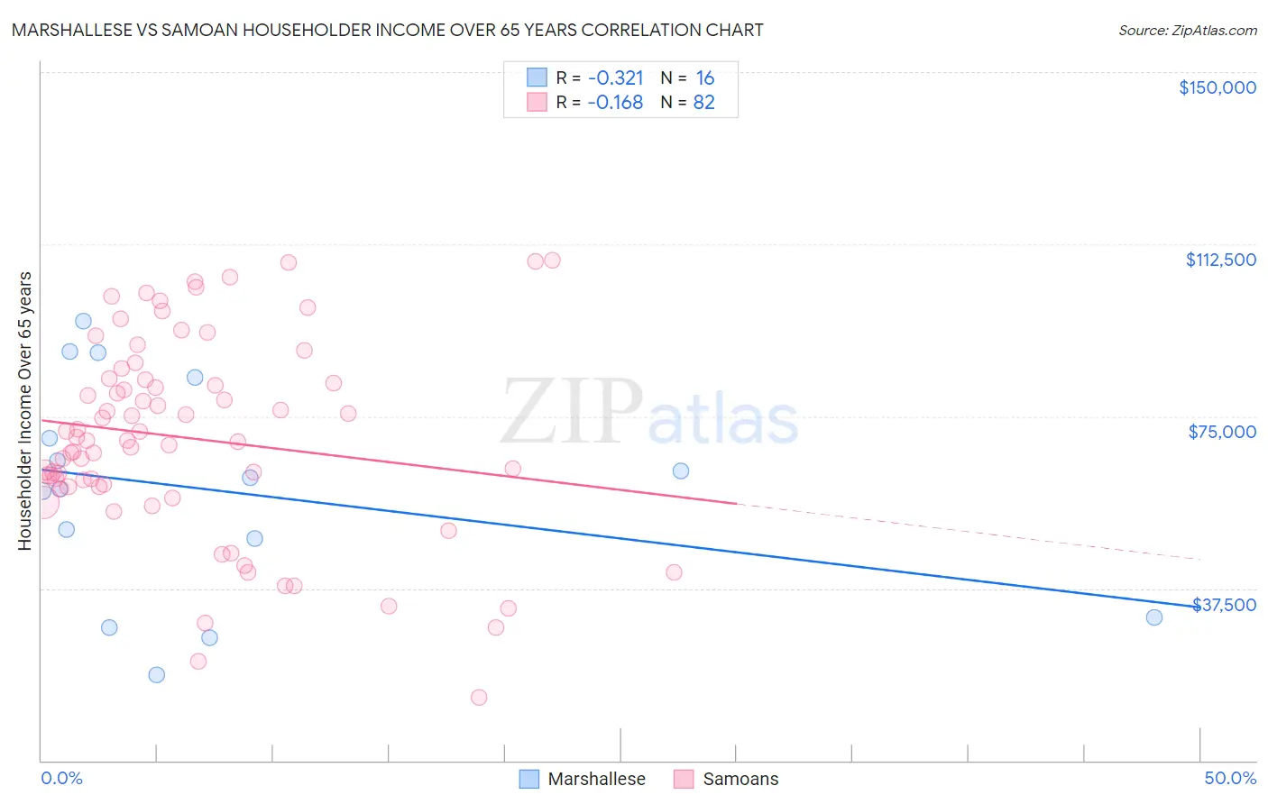 Marshallese vs Samoan Householder Income Over 65 years