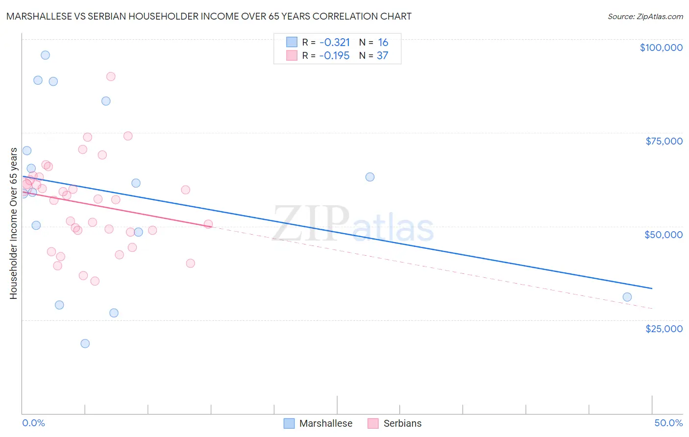 Marshallese vs Serbian Householder Income Over 65 years