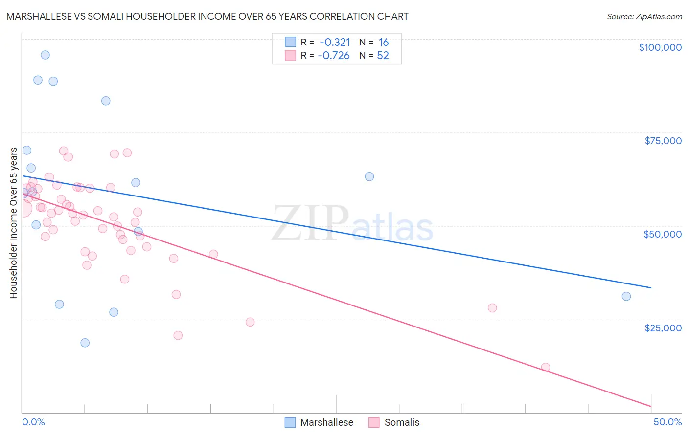 Marshallese vs Somali Householder Income Over 65 years