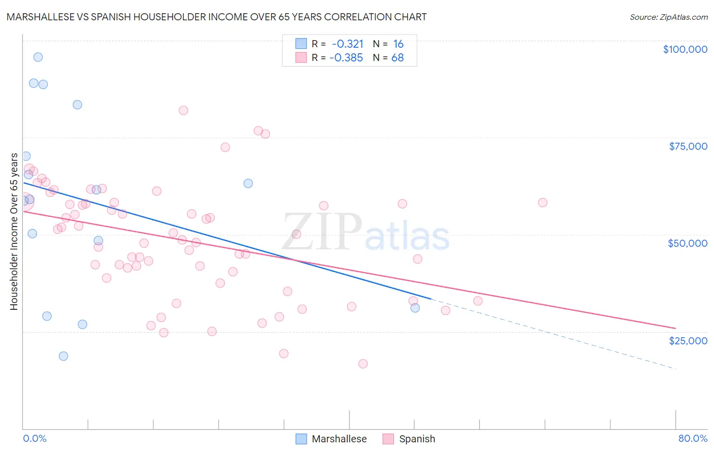 Marshallese vs Spanish Householder Income Over 65 years