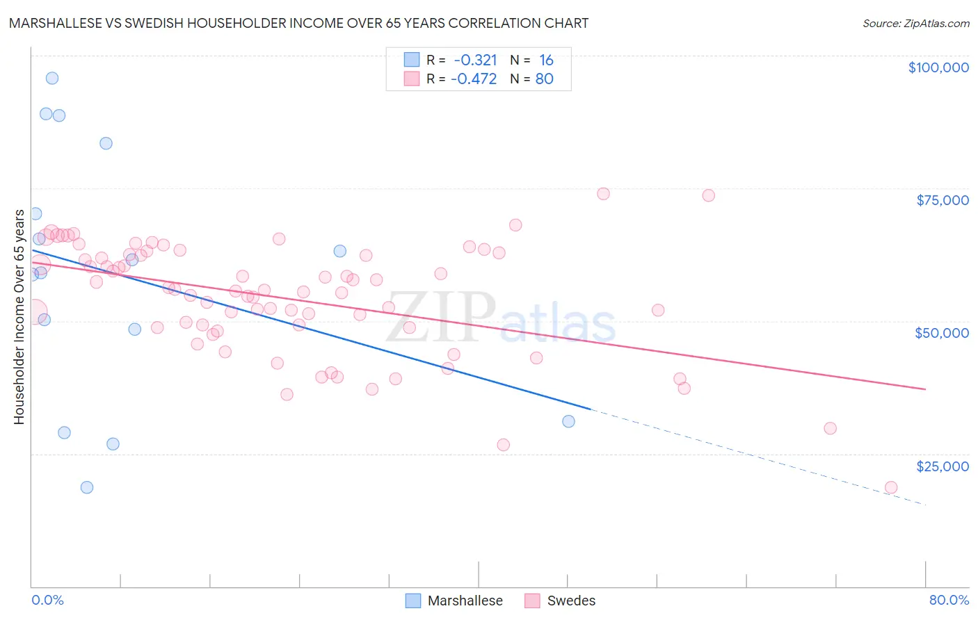 Marshallese vs Swedish Householder Income Over 65 years