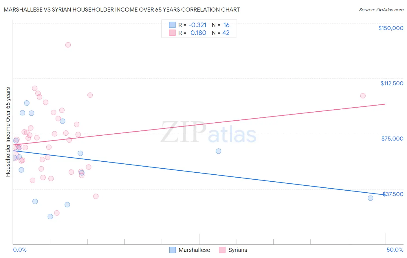 Marshallese vs Syrian Householder Income Over 65 years