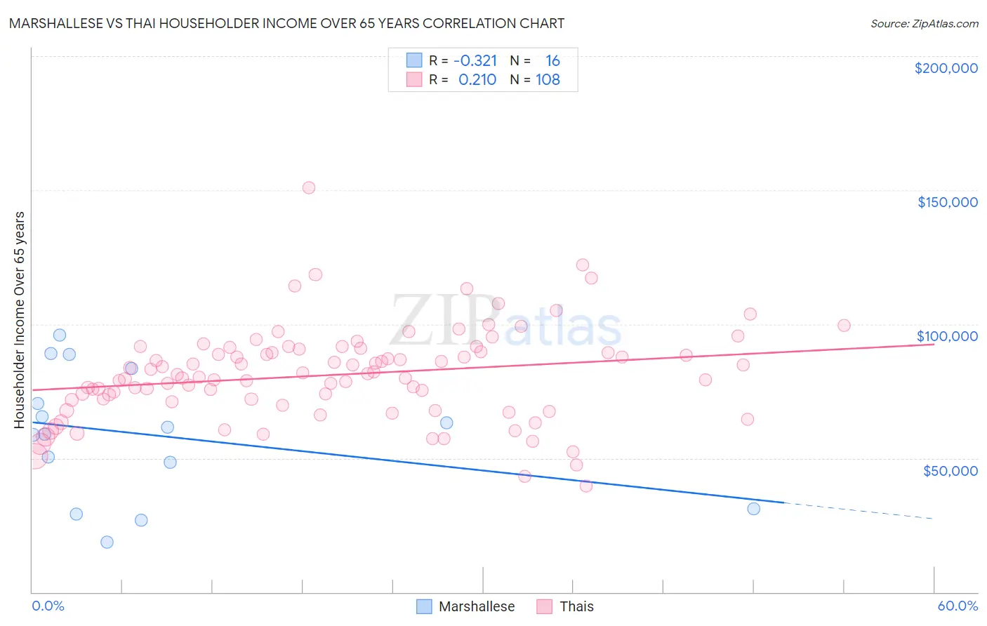 Marshallese vs Thai Householder Income Over 65 years