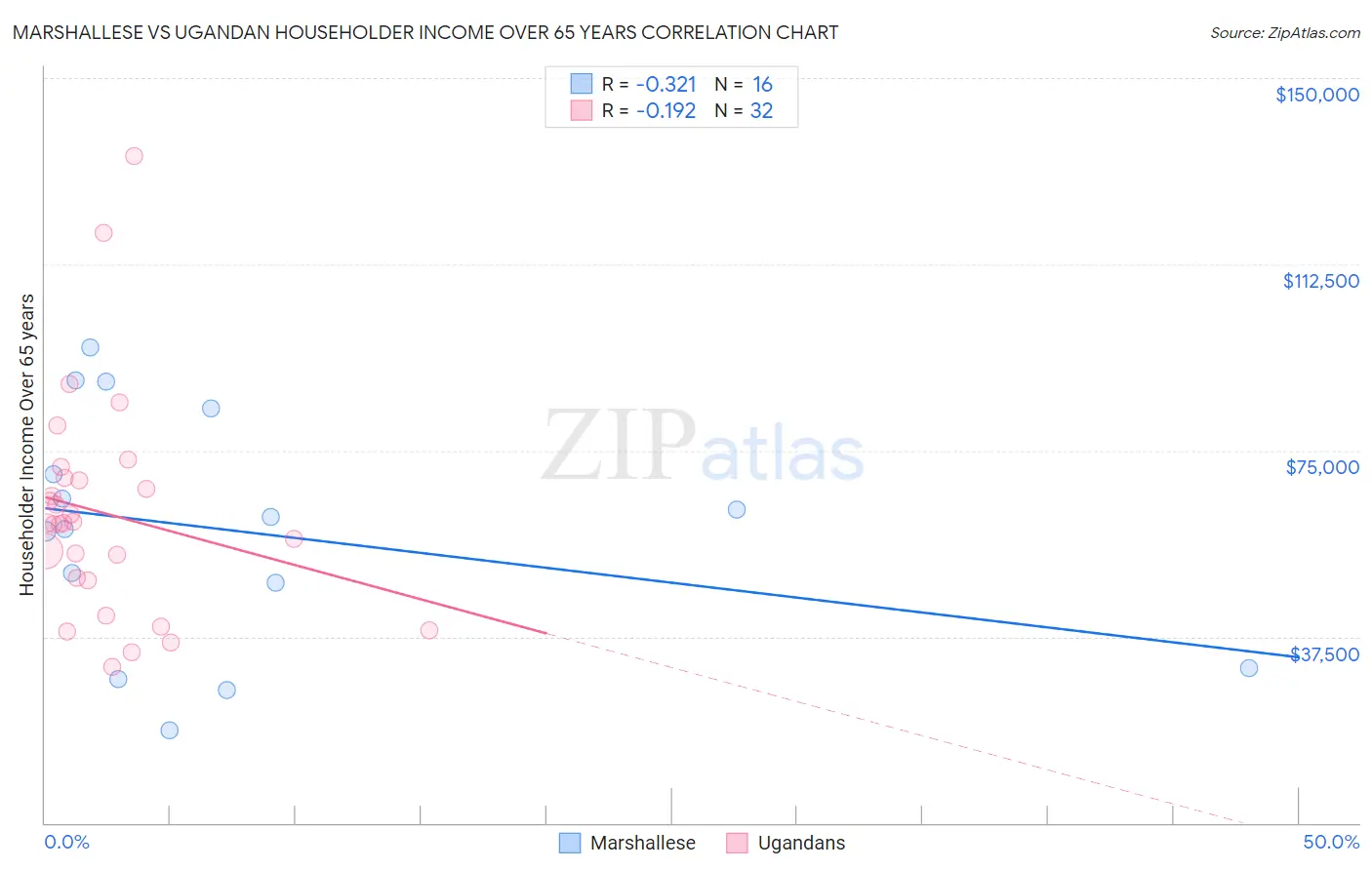 Marshallese vs Ugandan Householder Income Over 65 years