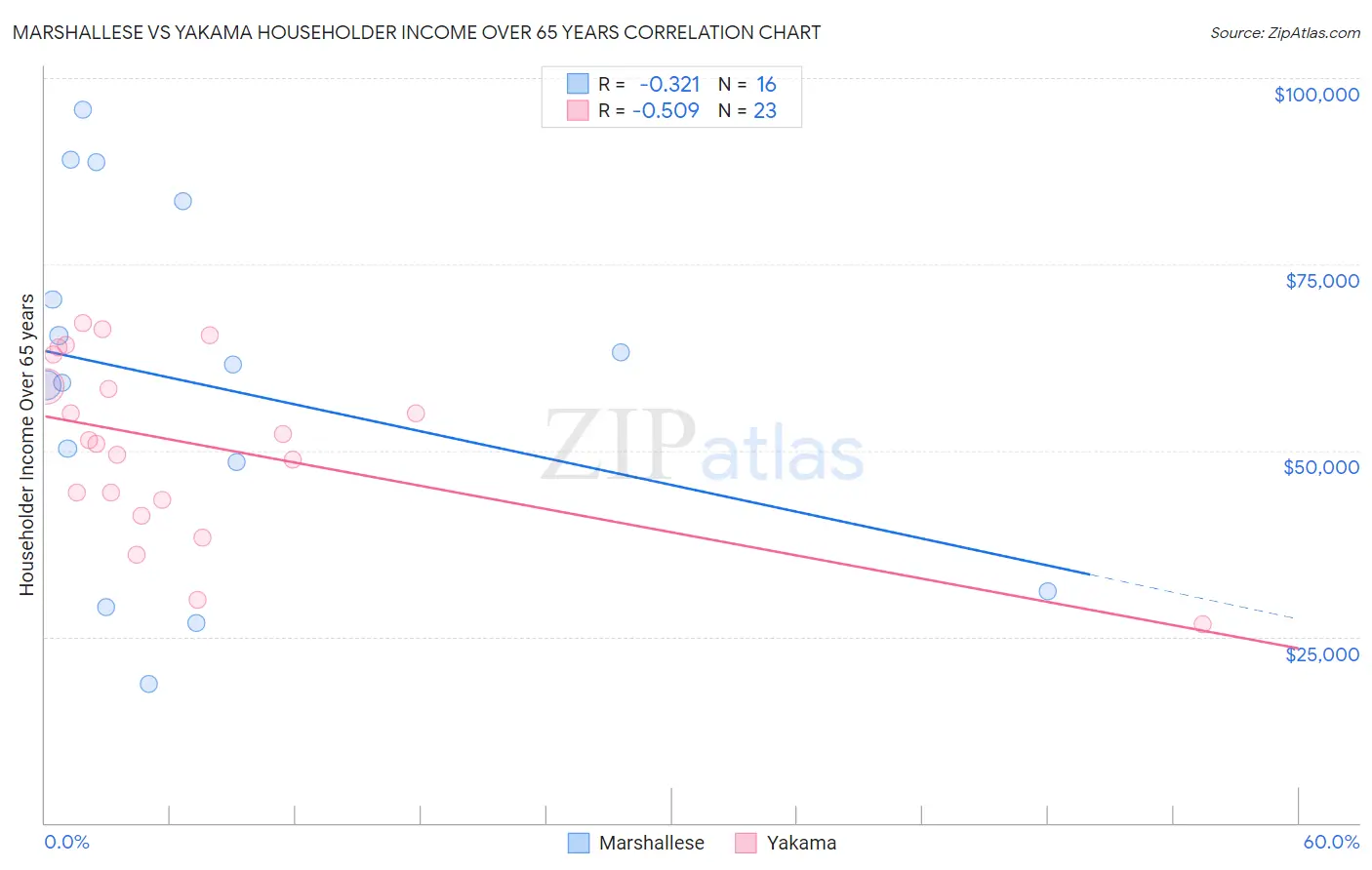 Marshallese vs Yakama Householder Income Over 65 years