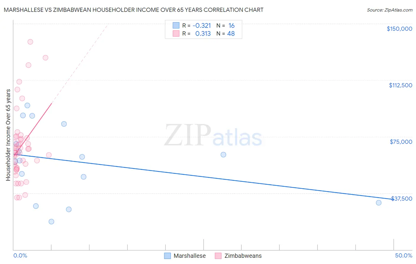 Marshallese vs Zimbabwean Householder Income Over 65 years