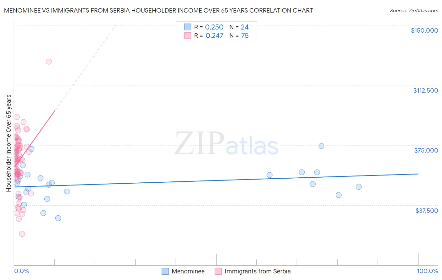 Menominee vs Immigrants from Serbia Householder Income Over 65 years
