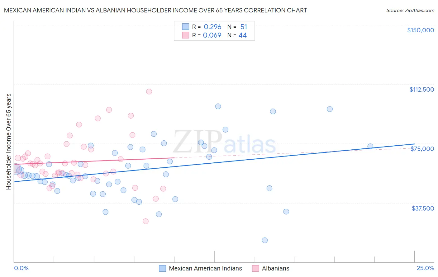 Mexican American Indian vs Albanian Householder Income Over 65 years