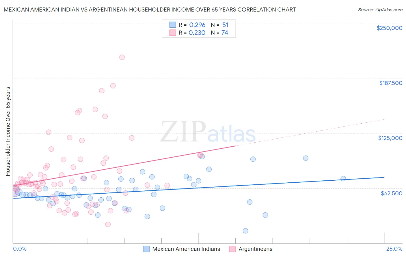 Mexican American Indian vs Argentinean Householder Income Over 65 years