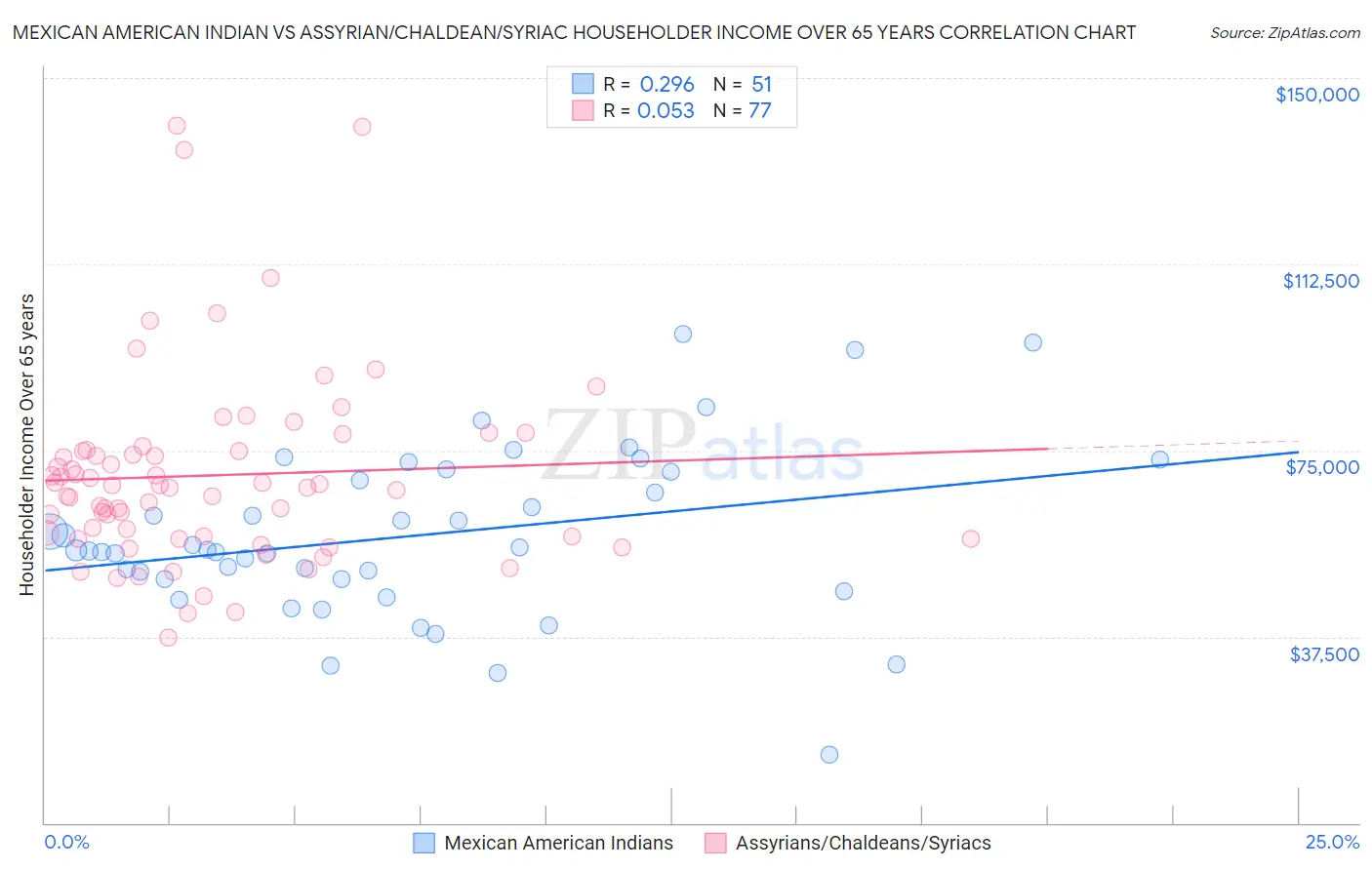 Mexican American Indian vs Assyrian/Chaldean/Syriac Householder Income Over 65 years