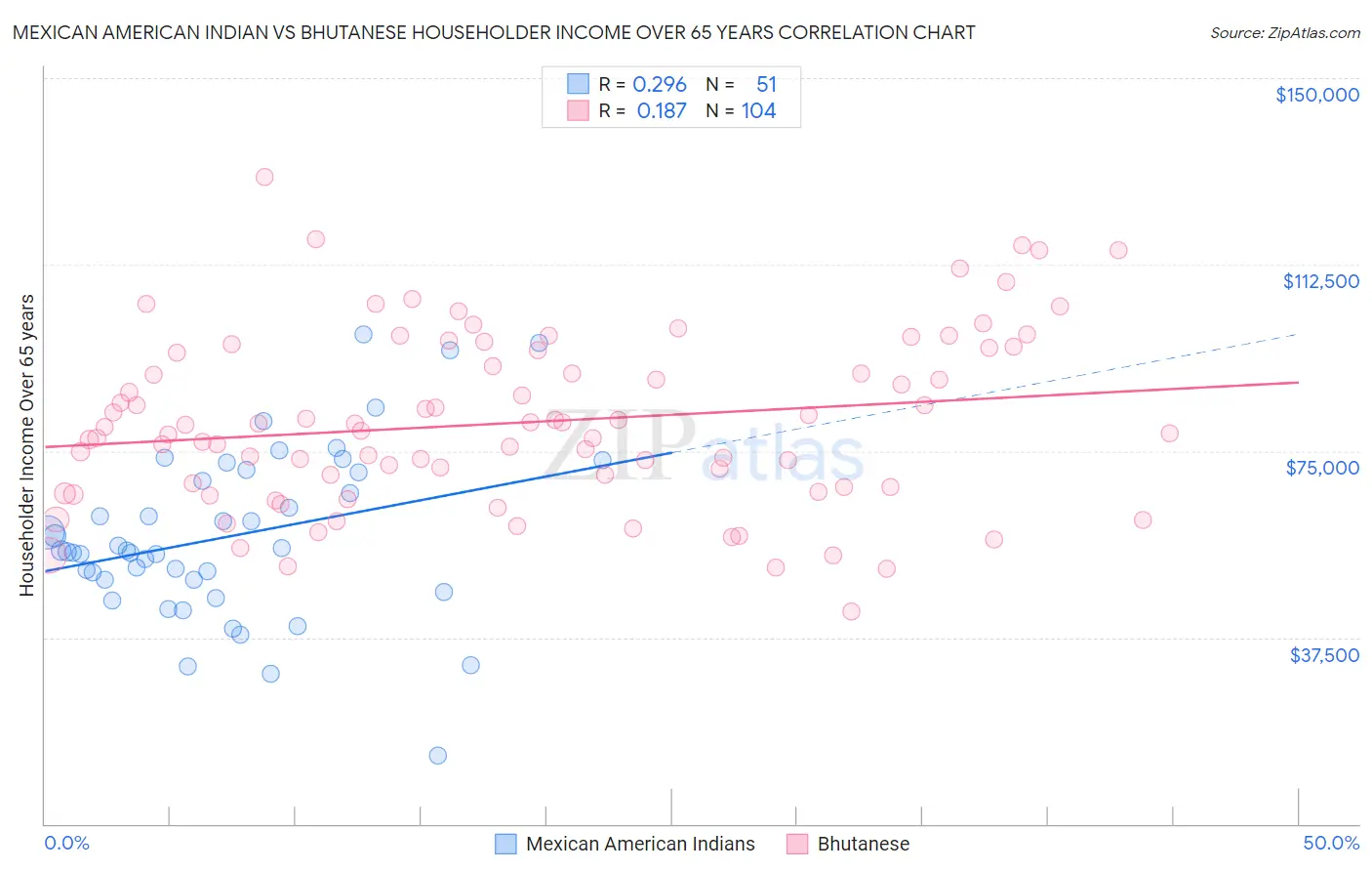 Mexican American Indian vs Bhutanese Householder Income Over 65 years