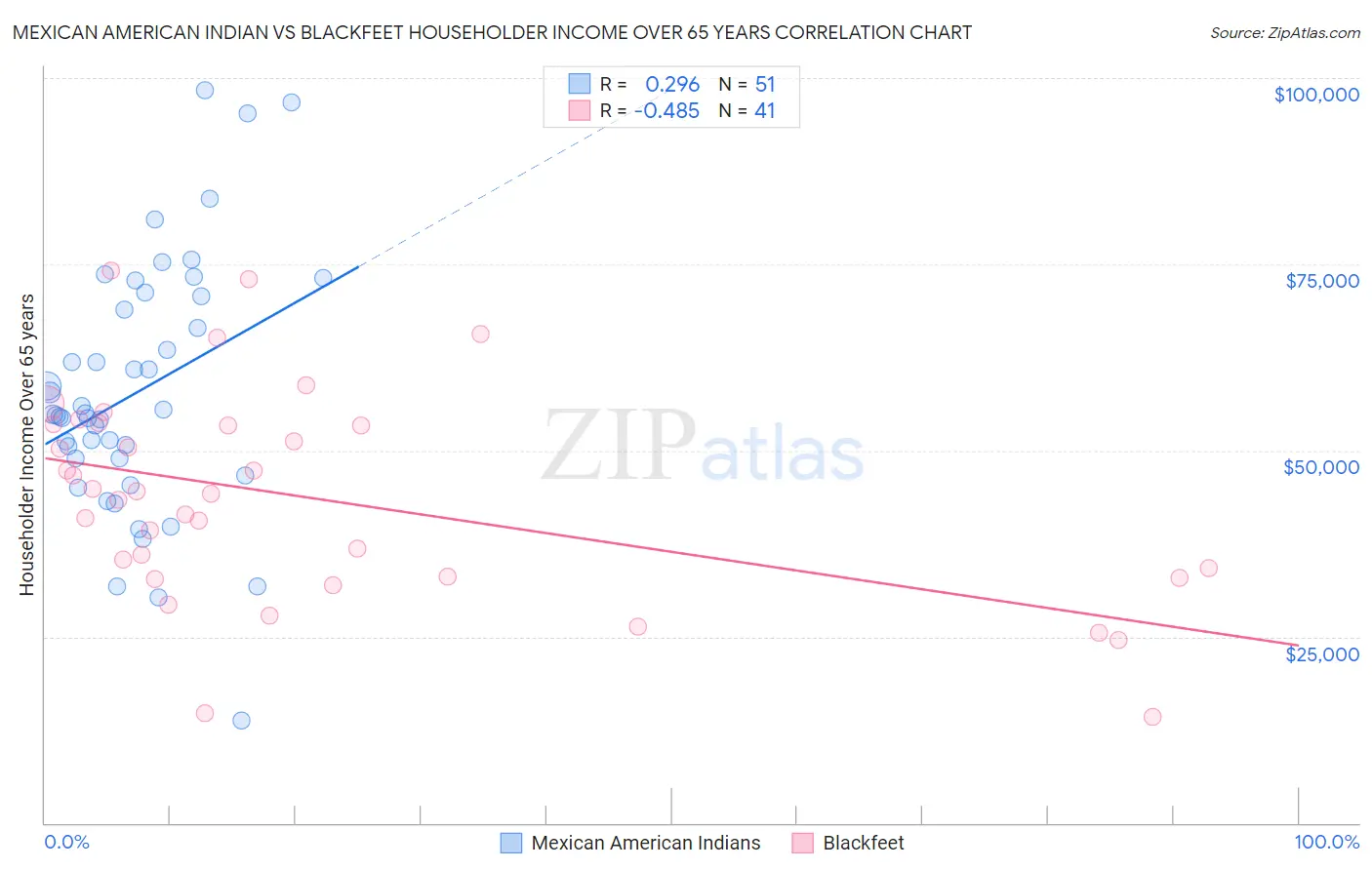 Mexican American Indian vs Blackfeet Householder Income Over 65 years