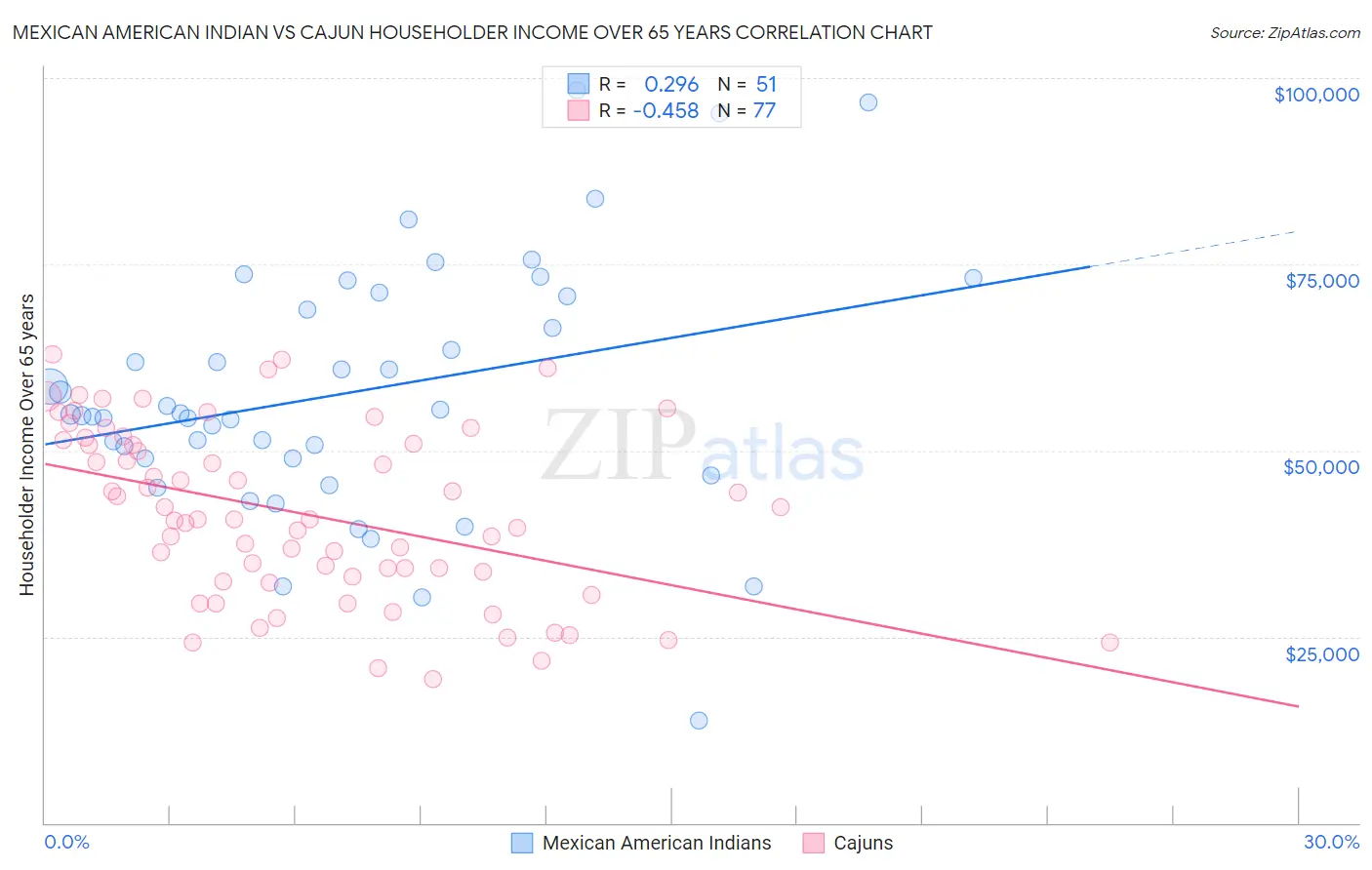 Mexican American Indian vs Cajun Householder Income Over 65 years