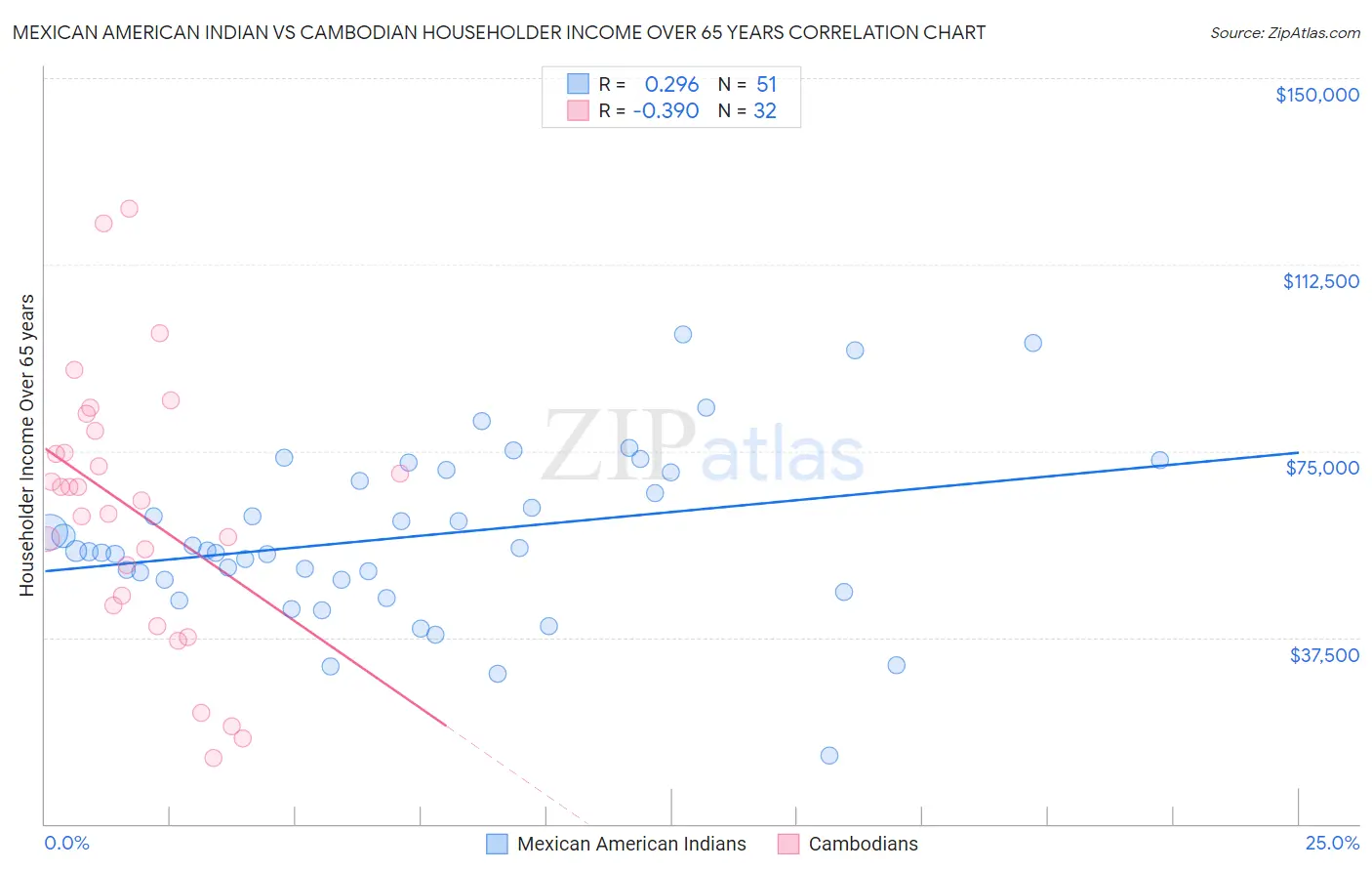 Mexican American Indian vs Cambodian Householder Income Over 65 years