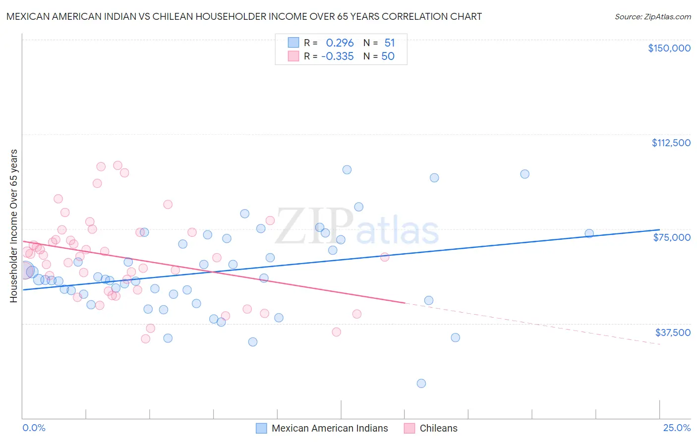 Mexican American Indian vs Chilean Householder Income Over 65 years